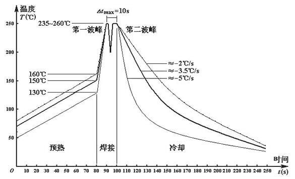 無鉛波峰焊溫度如何設(shè)定？無線波峰焊的細(xì)節(jié)如何把控？